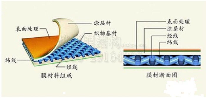 常見四種膜材涂層法